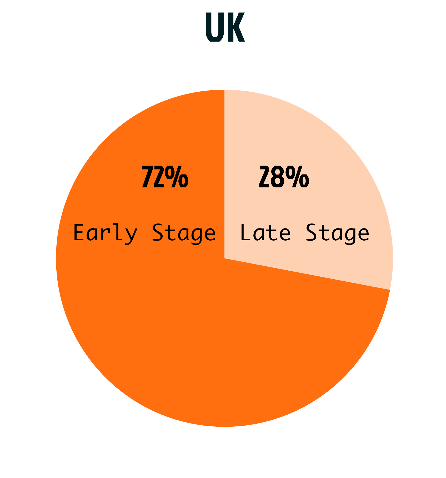 UK breast cancer stage distribution showing majority diagnosed at early stages