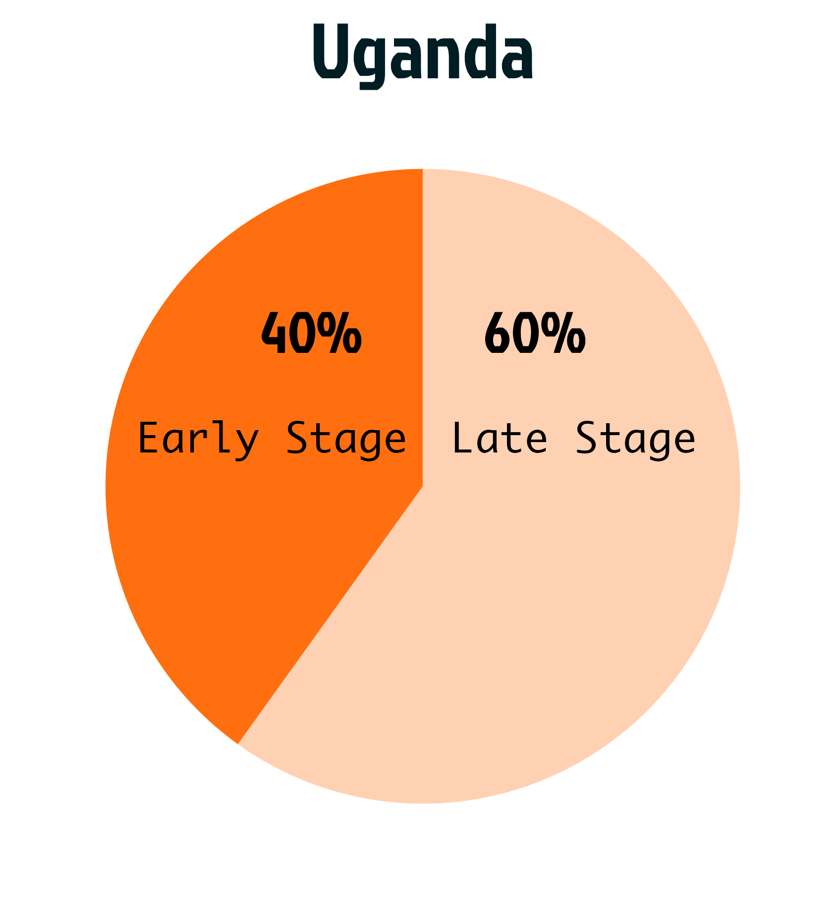 Uganda breast cancer stage distribution showing majority diagnosed at late stages