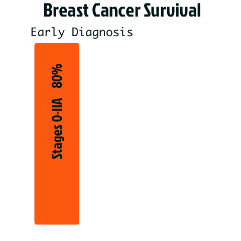 Animated chart showing cancer survival rates decreasing with later stage diagnosis